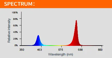 LED for vertical farming
